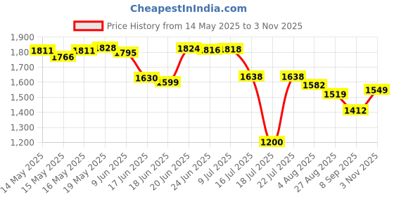 flipkart.com CALLIE 4k wifi 4k Sports and Action Camera Price History Graph from 14 May 2025 to 3 Nov 2025