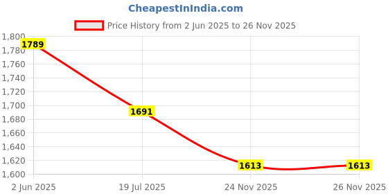 flipkart.com CALLIE 4k wifi camera SPORTSCAM-4K Sports and Action Camera Price History Graph from 2 Jun 2025 to 26 Nov 2025