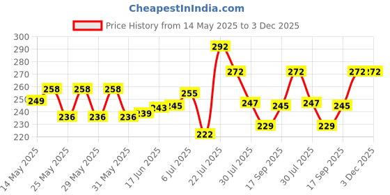 flipkart.com CALLIE usb dongle USB Adapter Price History Graph from 14 May 2025 to 3 Dec 2025
