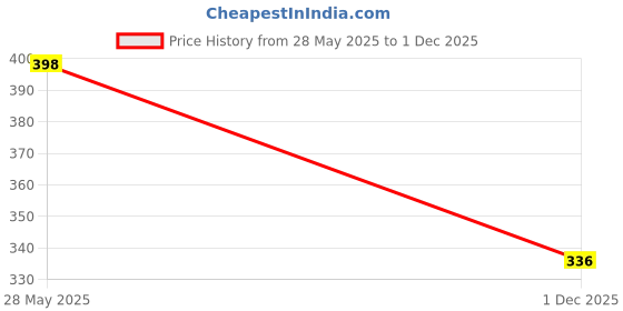 flipkart.com CALLIE Wi-Fi Receiver 300Mbps, 2.4GHz, 802.11b/g/n USB 2.0 Wireless USB Adapter Price History Graph from 28 May 2025 to 1 Dec 2025