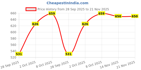 flipkart.com zig CALLIGRAPHY PEN OBLIQUE Tip 1mm,2mm,3mm For Professional and Beginners zig Price History Graph from 28 Sep 2025 to 21 Nov 2025