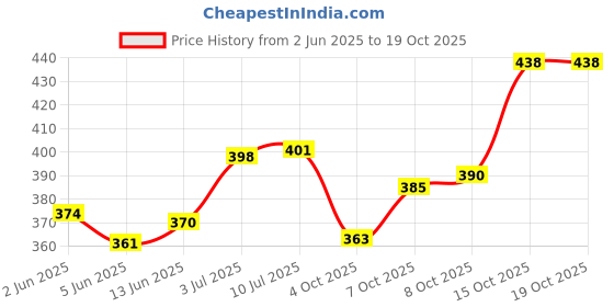 flipkart.com zig CALLIGRAPHY PEN OBLIQUE Tip RED,GREEN,BLUE 3mm For Professional and Beginners zig Price History Graph from 2 Jun 2025 to 19 Oct 2025