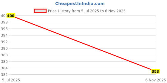 flipkart.com CALLISTO White Iron Table Lantern callisto Price History Graph from 5 Jul 2025 to 6 Nov 2025