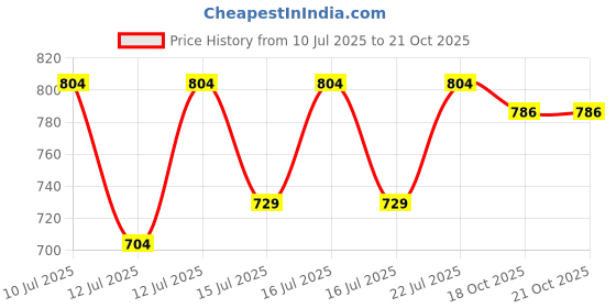 flipkart.com calllo 20 Liter Blue Insulated Plastic Water Jug Camper Bottom Loading Water Dispenser calllo Price History Graph from 10 Jul 2025 to 20 Oct 2025