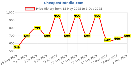 flipkart.com callmate 10000 mAh 12 W Power Bank callmate Price History Graph from 15 May 2025 to 1 Dec 2025