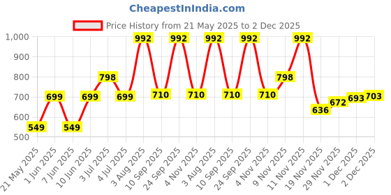 flipkart.com callmate 10000 mAh 12 W Power Bank callmate Price History Graph from 21 May 2025 to 1 Dec 2025
