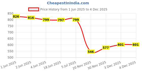 flipkart.com callmate 10000 mAh 12 W Power Bank callmate Price History Graph from 1 Jun 2025 to 4 Dec 2025