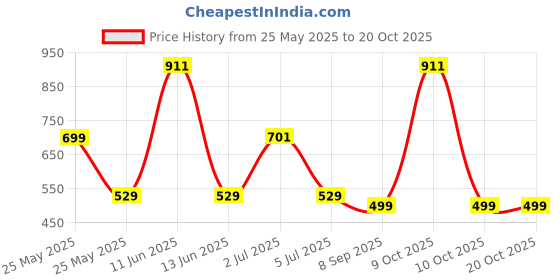 flipkart.com callmate 10000 mAh 15 W Power Bank callmate Price History Graph from 25 May 2025 to 17 Oct 2025
