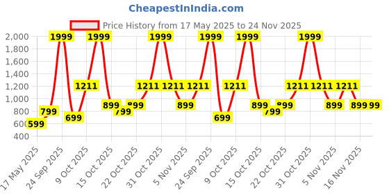 flipkart.com callmate 10000 mAh 15 W Power Bank callmate Price History Graph from 17 May 2025 to 24 Nov 2025