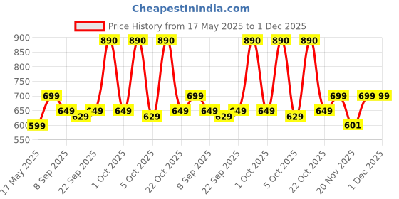 flipkart.com callmate 10000 mAh 15 W Power Bank callmate Price History Graph from 17 May 2025 to 1 Dec 2025