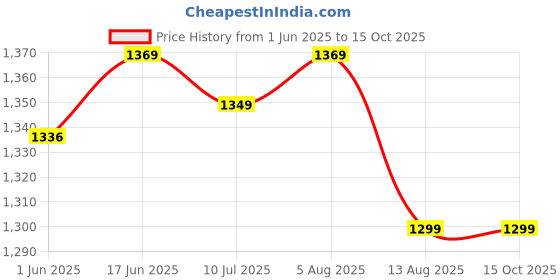 flipkart.com callmate 10000 mAh 23 W Compact Power Bank callmate Price History Graph from 1 Jun 2025 to 14 Oct 2025