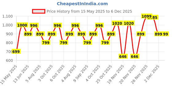 flipkart.com callmate 10000 mAh 23 W Nano Pocket Size Power Bank callmate Price History Graph from 15 May 2025 to 5 Dec 2025