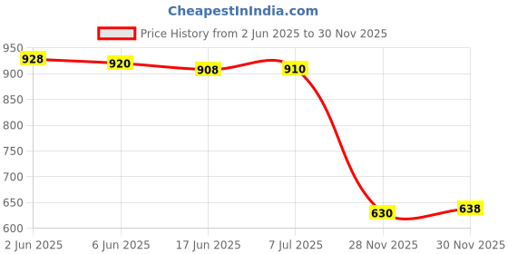 flipkart.com callmate 10000 mAh 23 W Power Bank callmate Price History Graph from 2 Jun 2025 to 30 Nov 2025