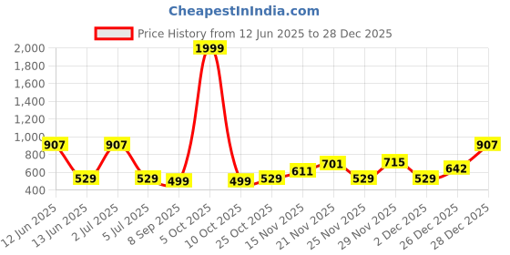 flipkart.com callmate 10000 mAh Power Bank callmate Price History Graph from 12 Jun 2025 to 28 Dec 2025