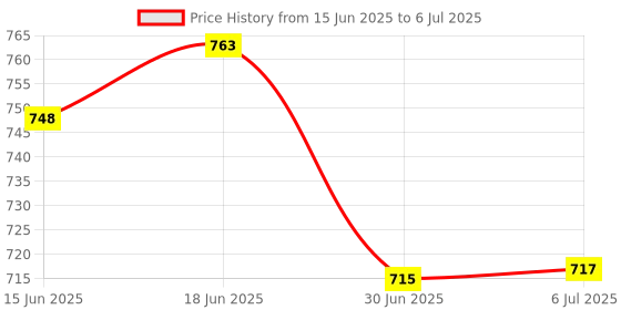 flipkart.com Callmate 15W C-Thru Wireless Fast Charging Pad, Universal Compatibility Charging Pad Price History Graph from 15 Jun 2025 to 6 Jul 2025