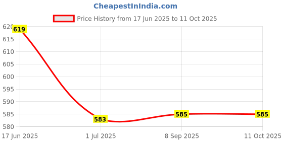 flipkart.com Callmate 2 in 1 10W Wireless Charger Pad for iPhone & Apple Watch |Qi Compatible Devices Charging Pad Price History Graph from 17 Jun 2025 to 10 Oct 2025