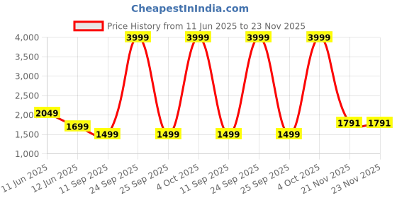 flipkart.com callmate 30000 mAh 23 W Power Bank callmate Price History Graph from 11 Jun 2025 to 23 Nov 2025