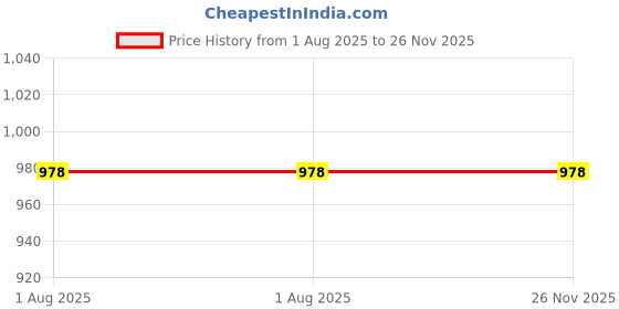flipkart.com callmate 36 W Turbo Car Charger callmate Price History Graph from 1 Aug 2025 to 26 Nov 2025