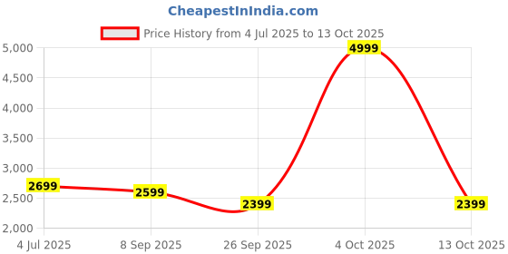 flipkart.com callmate 40000 mAh 23 W Power Bank callmate Price History Graph from 4 Jul 2025 to 13 Oct 2025