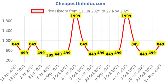 flipkart.com callmate 5000 mAh 15 W Power Bank callmate Price History Graph from 11 Jun 2025 to 27 Nov 2025