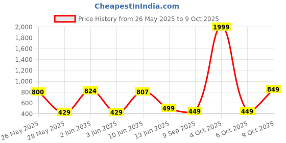 flipkart.com callmate 5000 mAh 15 W Power Bank callmate Price History Graph from 26 May 2025 to 9 Oct 2025