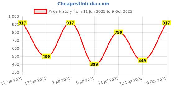 flipkart.com callmate 5000 mAh 15 W Power Bank callmate Price History Graph from 11 Jun 2025 to 8 Oct 2025