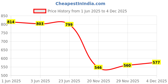 flipkart.com callmate 5000 mAh 23 W Nano Pocket Size Power Bank callmate Price History Graph from 1 Jun 2025 to 4 Dec 2025