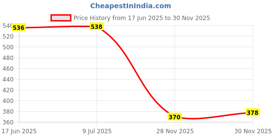 flipkart.com callmate 5000 mAh Power Bank callmate Price History Graph from 17 Jun 2025 to 30 Nov 2025