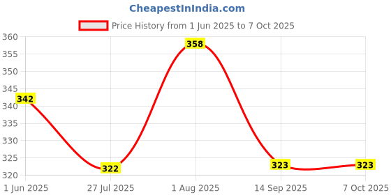 flipkart.com Callmate L-1 Portable & Flexible Mini Tripod | With 360 Degree Ball Head | For Smart Phones | Compact Cameras | GoPro | Tripod Price History Graph from 1 Jun 2025 to 7 Oct 2025
