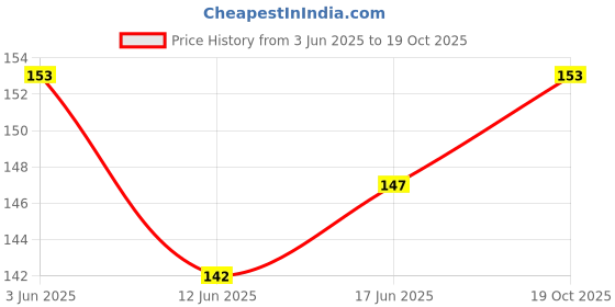 flipkart.com Callmate USB Type C OTG Adapter Price History Graph from 3 Jun 2025 to 19 Oct 2025