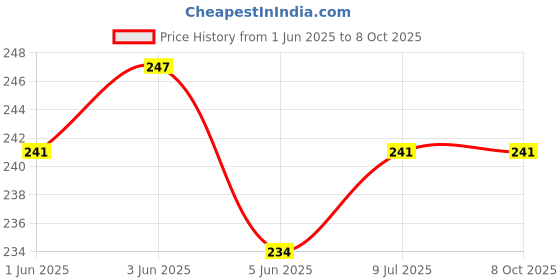 flipkart.com Callmate USB Type C, USB OTG Adapter Price History Graph from 1 Jun 2025 to 8 Oct 2025