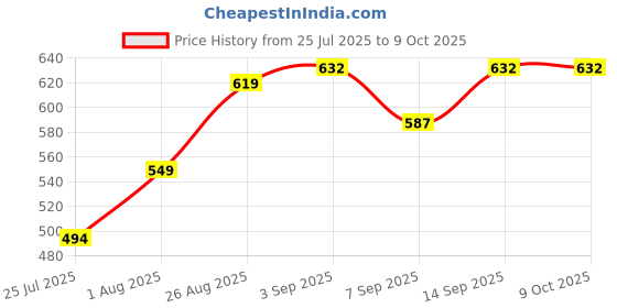 flipkart.com callsa 12V 1.5A SMPS Power Adapter for TV, LCD Monitor, Router & Electronic Items 18 W Adapter Price History Graph from 25 Jul 2025 to 8 Oct 2025