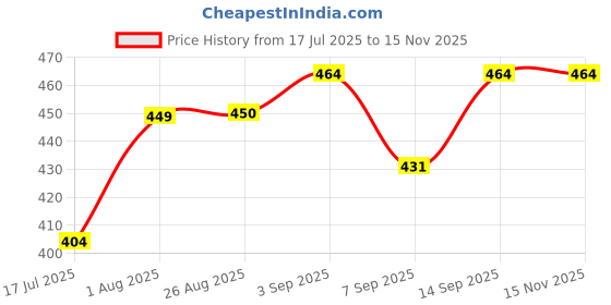 flipkart.com callsa 12V 2A Power Adapter SMPS for Set Top Box, LED Strip, Router, More 24 W Adapter Price History Graph from 17 Jul 2025 to 15 Nov 2025