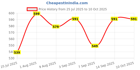 flipkart.com callsa 12V 2A Power Supply SMPS for LED Monitor, TV, LED Strip, Router, Set Top Box 24 W Adapter Price History Graph from 25 Jul 2025 to 10 Oct 2025