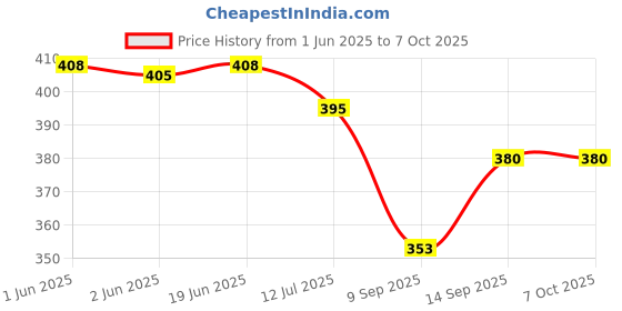 flipkart.com callsa 14 V 2 Amp Battery Fast Charger, Double Indicator With Thimble Connector 28 W Adapter Price History Graph from 1 Jun 2025 to 7 Oct 2025