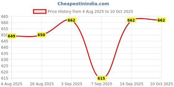 flipkart.com callsa 15V 3A Power Adapter, SMPS Power Supply for Electronic Devices & Gadgets 45 W Adapter Price History Graph from 4 Aug 2025 to 10 Oct 2025
