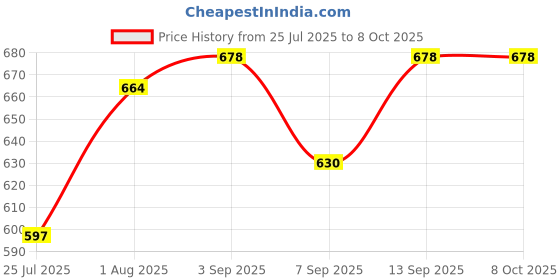 flipkart.com callsa 15V 4Amp Power Adapter, SMPS, Its Support Ring Light Electronics Items & Gadgets 60 W Adapter Price History Graph from 25 Jul 2025 to 7 Oct 2025