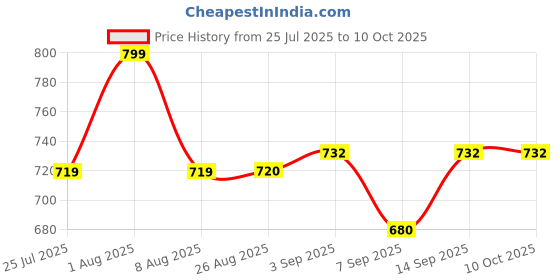 flipkart.com callsa 15V 5A Power Adapter, 75W SMPS for Electronics, Gadgets, DIY & Projects 75 W Adapter Price History Graph from 25 Jul 2025 to 9 Oct 2025