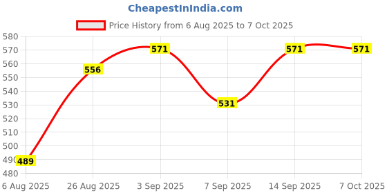 flipkart.com callsa 19V 0.84A Power Adapter for LG Monitor TV, LED, LCD, 19Volt 0.84Amp Power Supply 16 W Adapter Price History Graph from 6 Aug 2025 to 7 Oct 2025