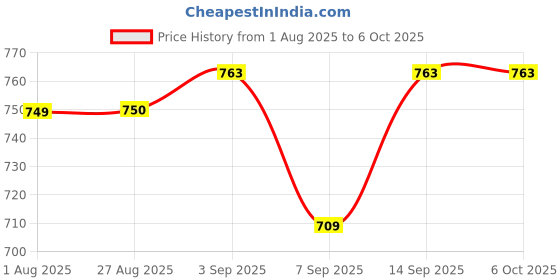 flipkart.com callsa 19V 2.37A Power Adapter for LG Monitor, LED, LCD, Compatible with Monitors 45 W Adapter Price History Graph from 1 Aug 2025 to 6 Oct 2025