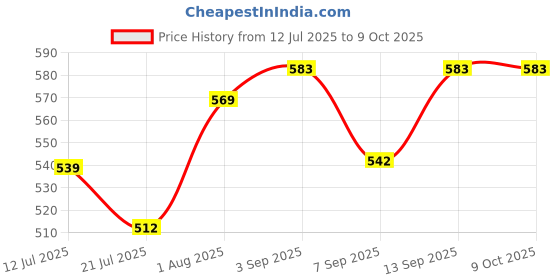 flipkart.com callsa 24V 1.5A Power Adapter, SMPS Power Supply for Electronic Devices & Gadgets 36 W Adapter Price History Graph from 12 Jul 2025 to 9 Oct 2025