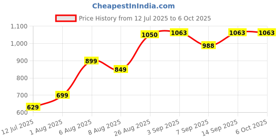 flipkart.com callsa 24V 2.5A Thermal Printer Adapter with Power Cord, Barcode Power Adapter 60 W Adapter Price History Graph from 12 Jul 2025 to 6 Oct 2025