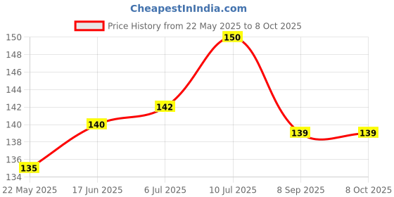 flipkart.com CallSmith Back Camera Lens Glass Protector for iPhone 12 Price History Graph from 22 May 2025 to 7 Oct 2025