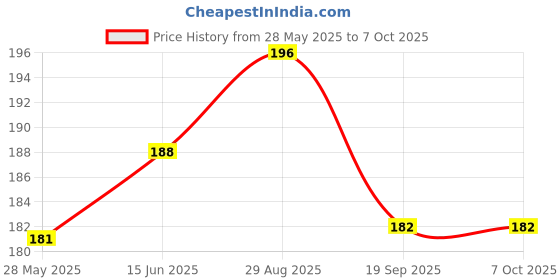 flipkart.com CallSmith Back Tempered Glass for iPhone 12 Ultra Glossy Back Tempered Glass Price History Graph from 28 May 2025 to 7 Oct 2025