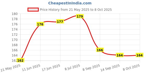 flipkart.com CallSmith Screen Guard for Moto Edge 30 / 40 / 40 Neo Matte Finish Edge to Edge Self Healing Unbreakable Membrane ( Not Tempered Glass ) Price History Graph from 21 May 2025 to 7 Oct 2025