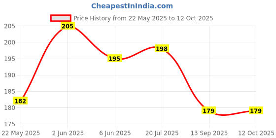 flipkart.com CallSmith Screen Guard for Samsung Galaxy S22 Ultra, Mattte Unbreakable Membrane Screen Guard Price History Graph from 22 May 2025 to 12 Oct 2025