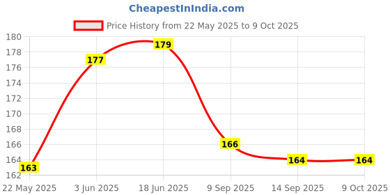 flipkart.com CallSmith Screen Guard for Vivo V27 / V27 Pro Matte Finish Unbreakable Membrane Screen Guard ( Not Tempered Glass ) Price History Graph from 22 May 2025 to 9 Oct 2025