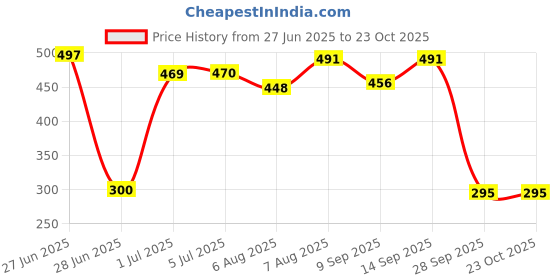 flipkart.com callstar 10000 mAh 18 W Power Bank callstar Price History Graph from 27 Jun 2025 to 23 Oct 2025