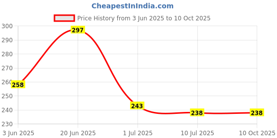 flipkart.com callstar Deal Table Lamp Table Lamp (25 cm, Red) Study Lamp callstar Price History Graph from 3 Jun 2025 to 9 Oct 2025