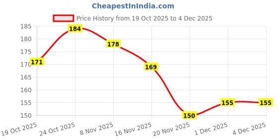 flipkart.com callun Latex Resistance Loop Bands for Workout for Men, Resistance Loop, Home Fitness Pilates Band callun Price History Graph from 19 Oct 2025 to 4 Dec 2025